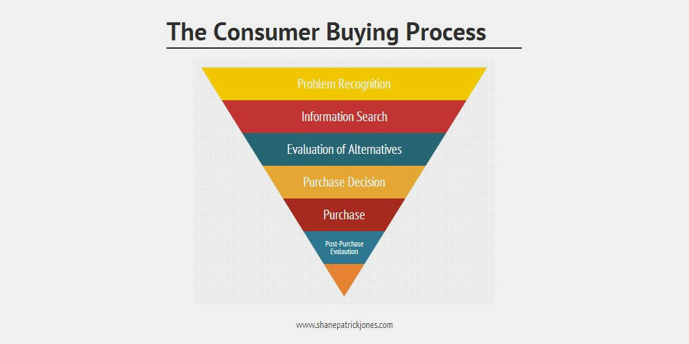 The Six Stages Of The Consumer Buying Process And How To Market To Them 